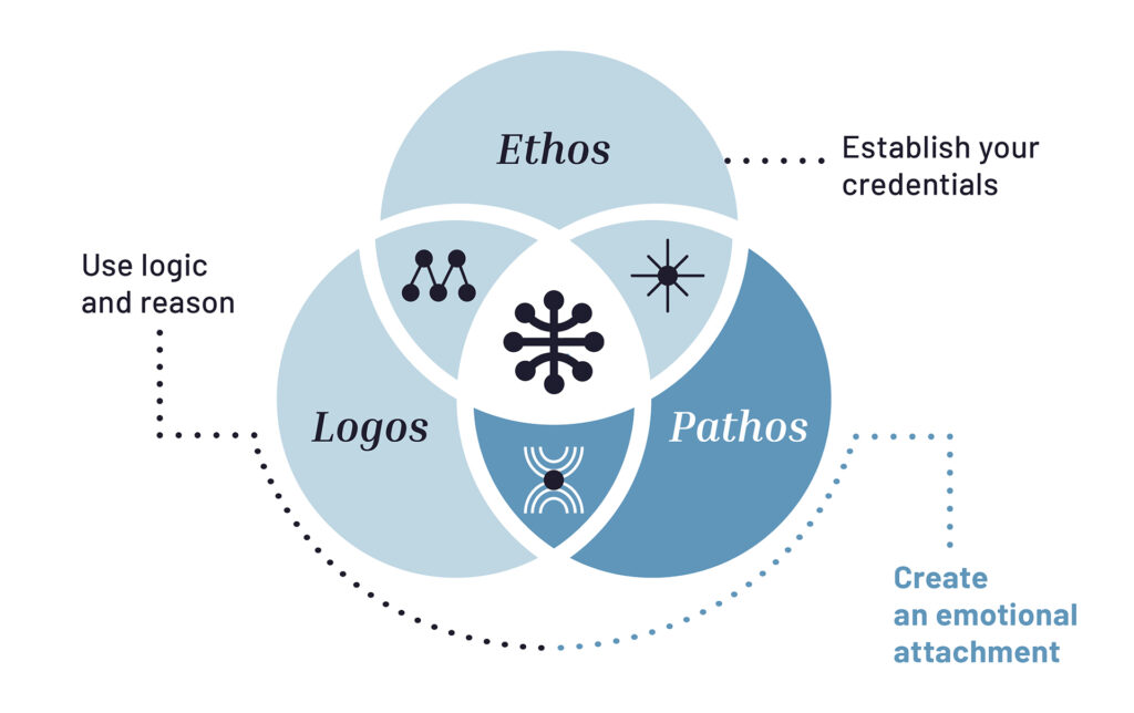 Ethos, logos and pathos in the intuition graphic.